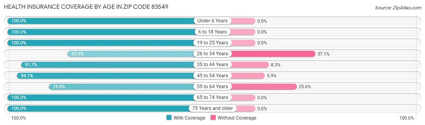 Health Insurance Coverage by Age in Zip Code 83549