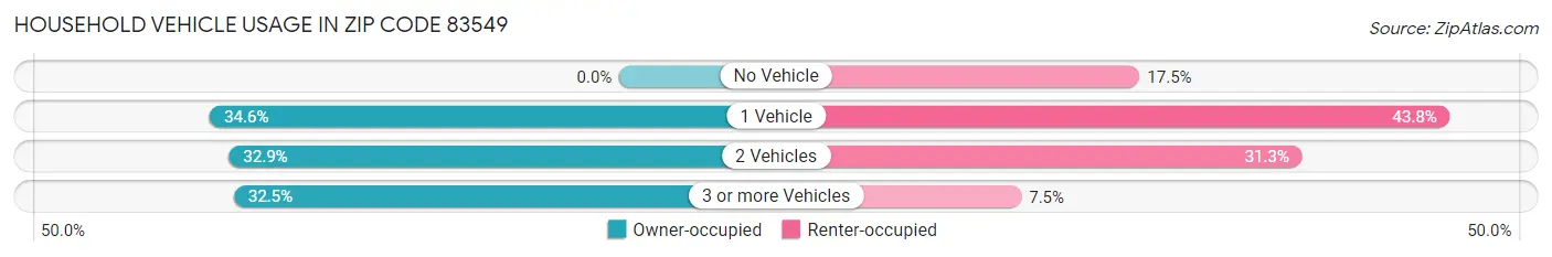 Household Vehicle Usage in Zip Code 83549