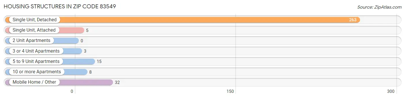 Housing Structures in Zip Code 83549