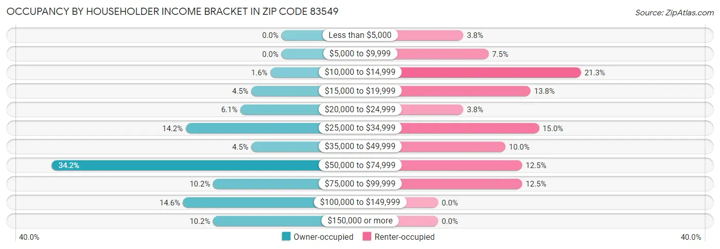 Occupancy by Householder Income Bracket in Zip Code 83549