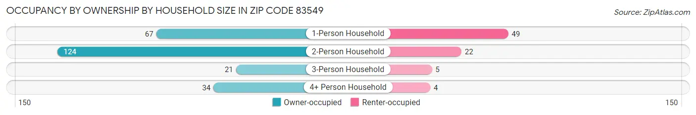 Occupancy by Ownership by Household Size in Zip Code 83549