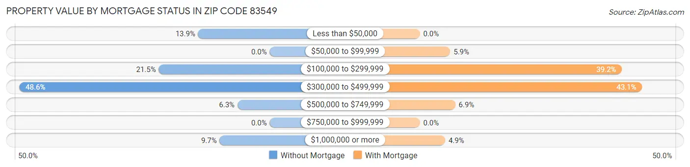 Property Value by Mortgage Status in Zip Code 83549