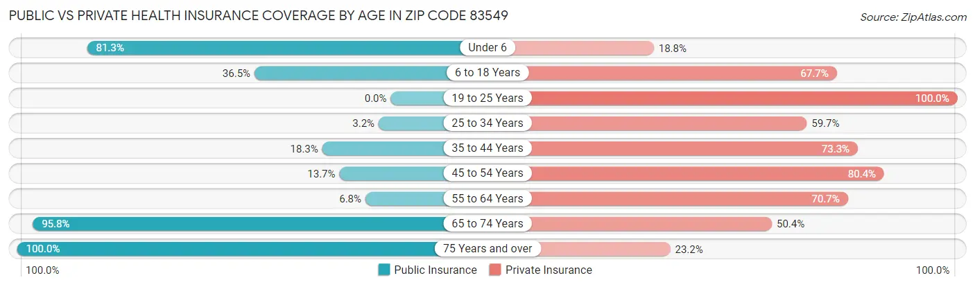 Public vs Private Health Insurance Coverage by Age in Zip Code 83549