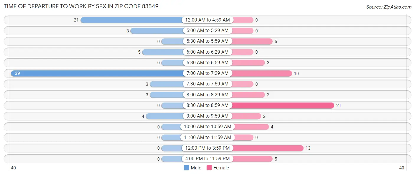 Time of Departure to Work by Sex in Zip Code 83549