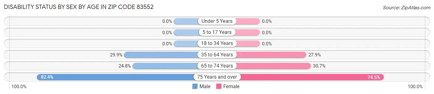 Disability Status by Sex by Age in Zip Code 83552