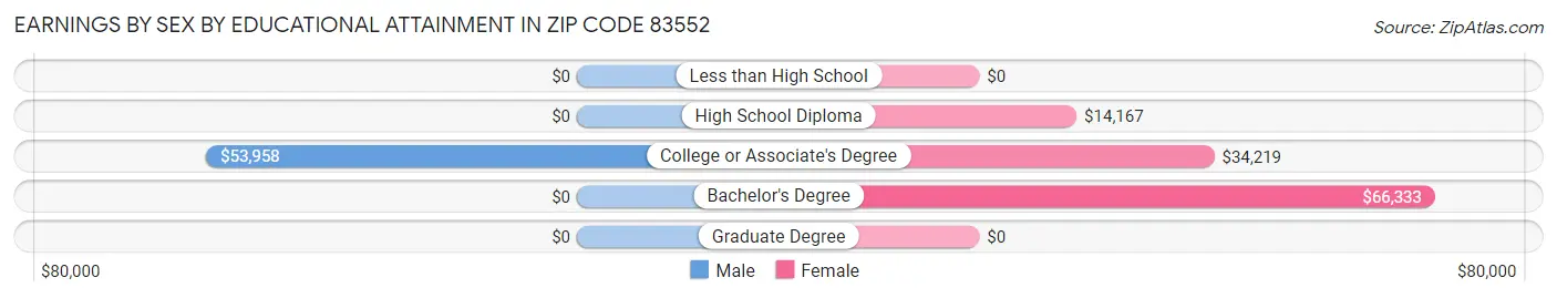 Earnings by Sex by Educational Attainment in Zip Code 83552