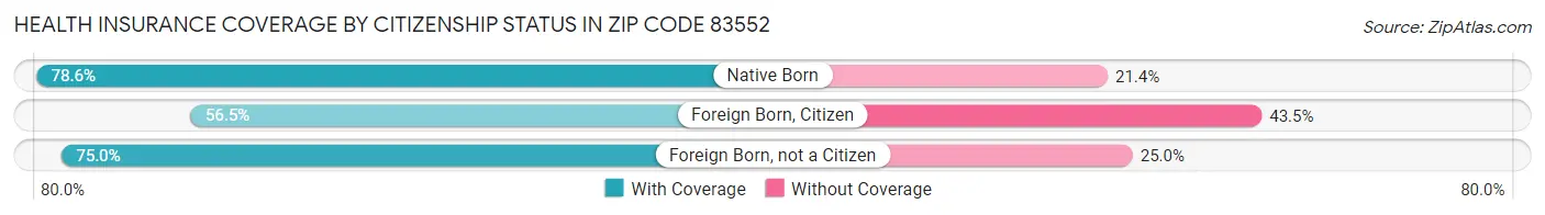 Health Insurance Coverage by Citizenship Status in Zip Code 83552