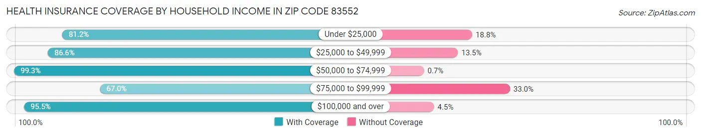 Health Insurance Coverage by Household Income in Zip Code 83552