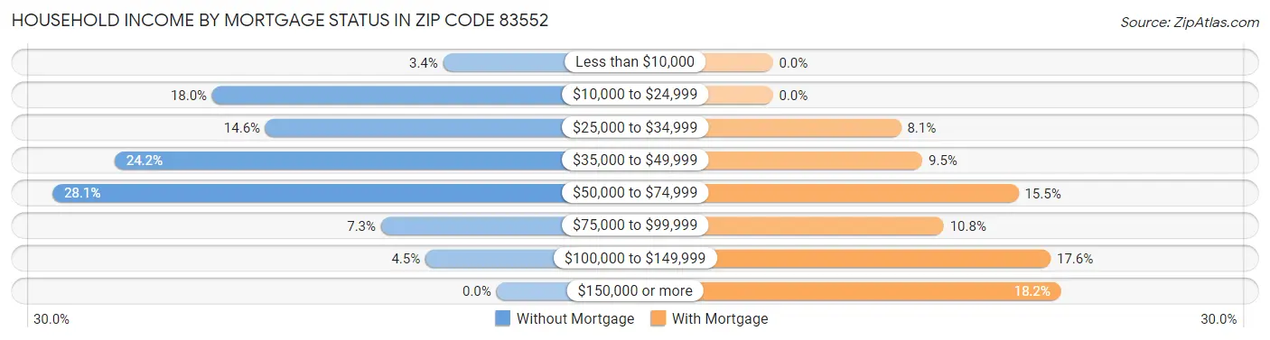 Household Income by Mortgage Status in Zip Code 83552