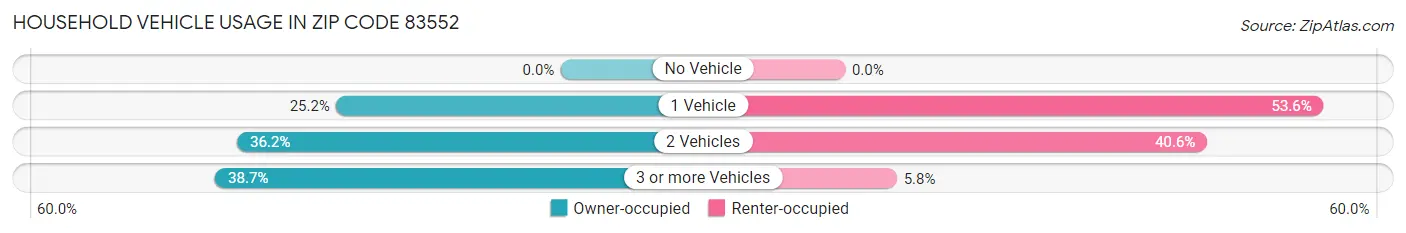 Household Vehicle Usage in Zip Code 83552