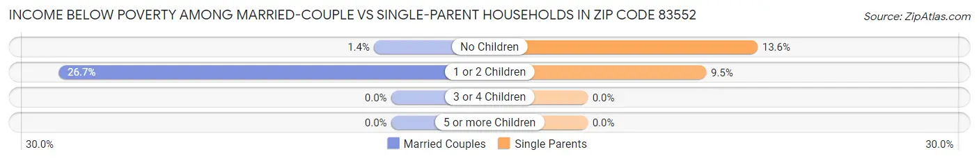 Income Below Poverty Among Married-Couple vs Single-Parent Households in Zip Code 83552