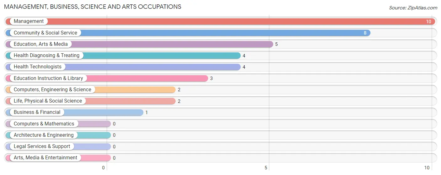 Management, Business, Science and Arts Occupations in Zip Code 83552