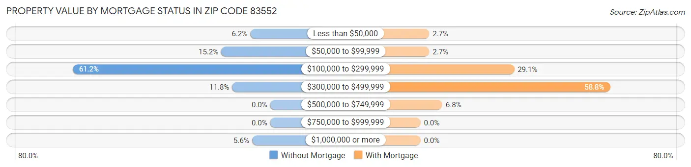 Property Value by Mortgage Status in Zip Code 83552