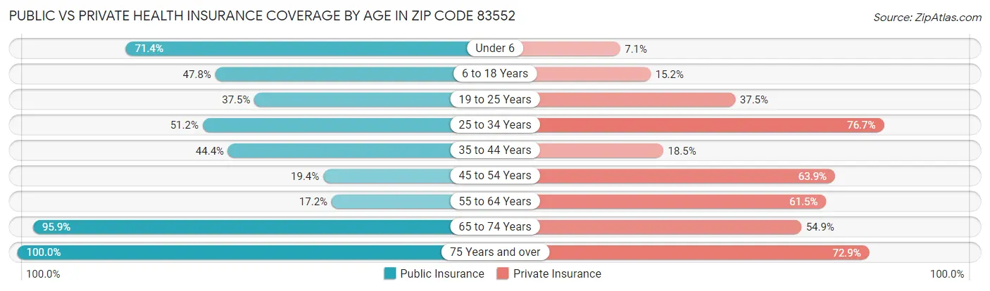Public vs Private Health Insurance Coverage by Age in Zip Code 83552