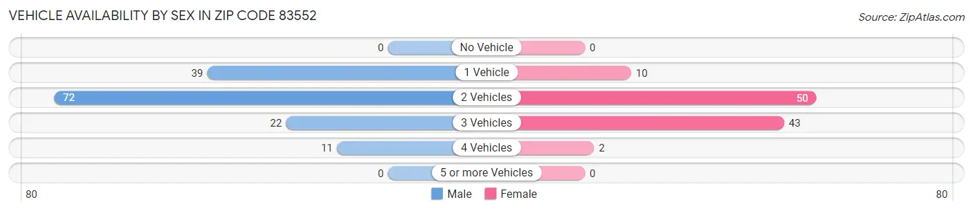 Vehicle Availability by Sex in Zip Code 83552