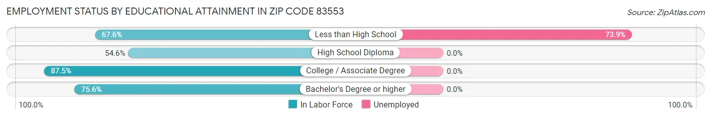 Employment Status by Educational Attainment in Zip Code 83553