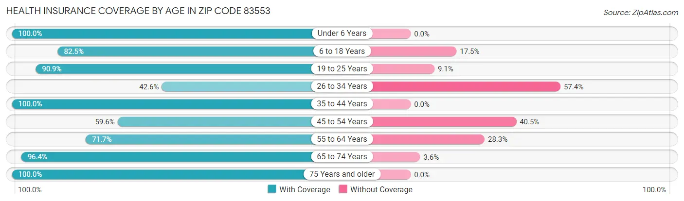 Health Insurance Coverage by Age in Zip Code 83553