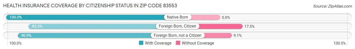 Health Insurance Coverage by Citizenship Status in Zip Code 83553