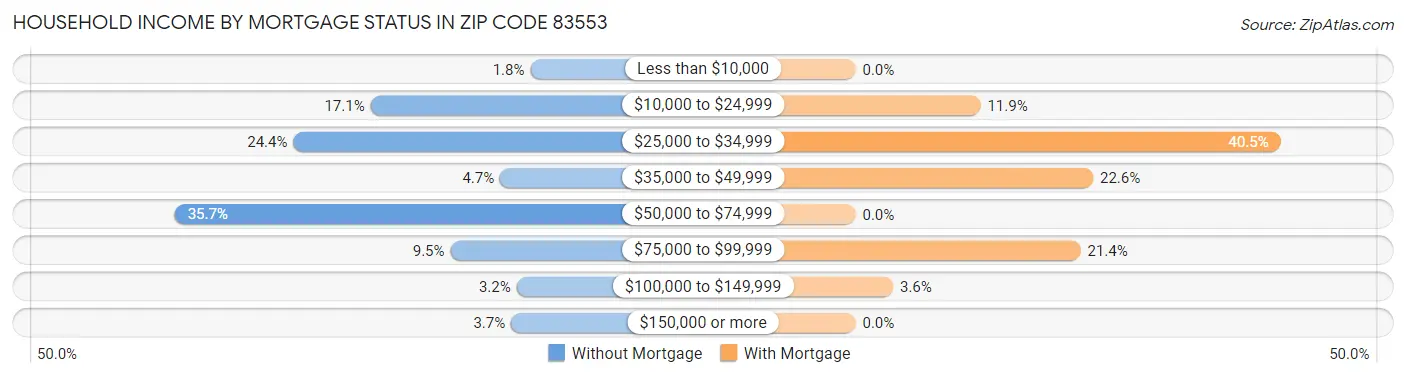 Household Income by Mortgage Status in Zip Code 83553