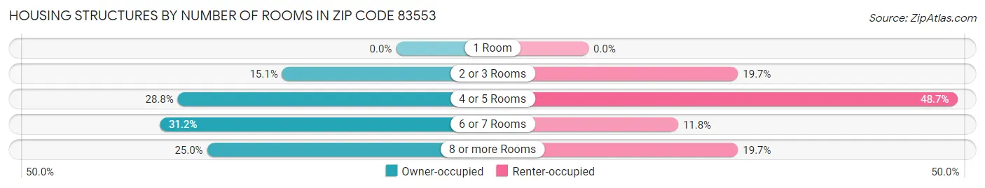 Housing Structures by Number of Rooms in Zip Code 83553