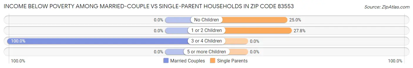 Income Below Poverty Among Married-Couple vs Single-Parent Households in Zip Code 83553