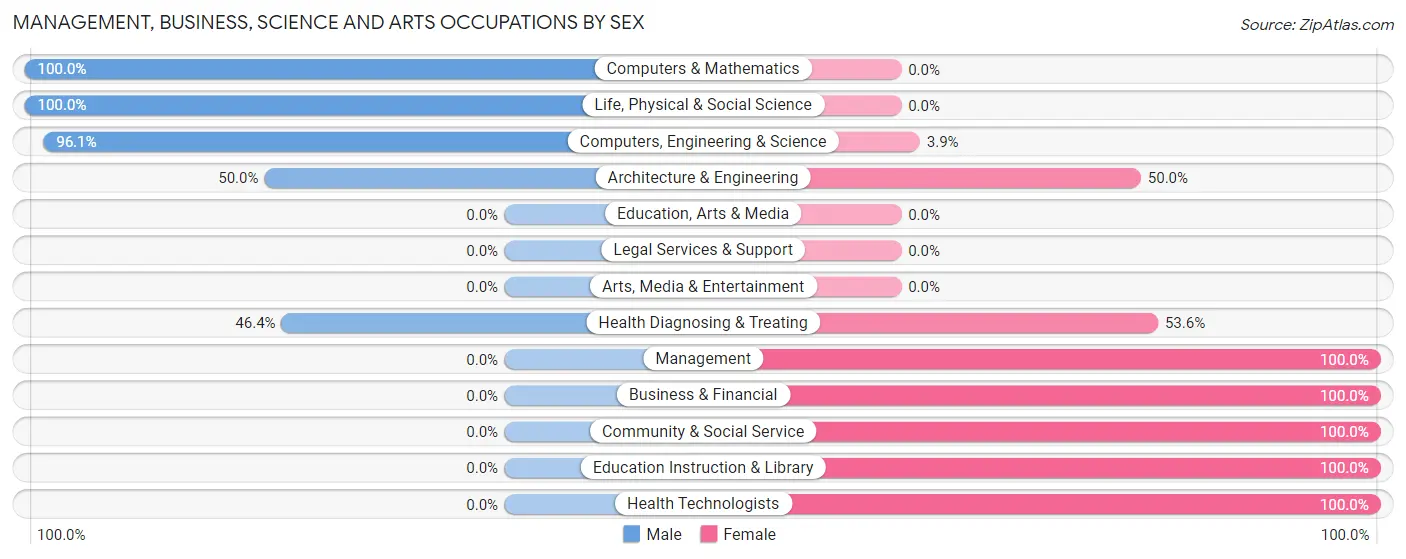 Management, Business, Science and Arts Occupations by Sex in Zip Code 83553