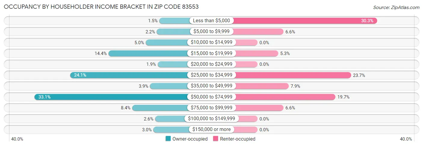Occupancy by Householder Income Bracket in Zip Code 83553