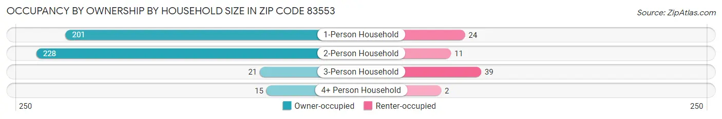 Occupancy by Ownership by Household Size in Zip Code 83553