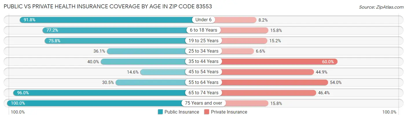 Public vs Private Health Insurance Coverage by Age in Zip Code 83553