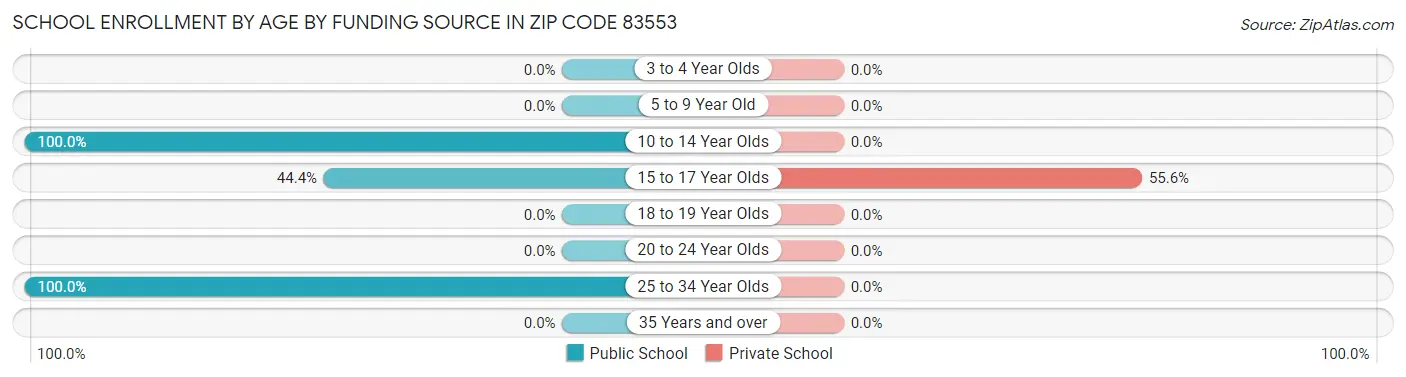 School Enrollment by Age by Funding Source in Zip Code 83553