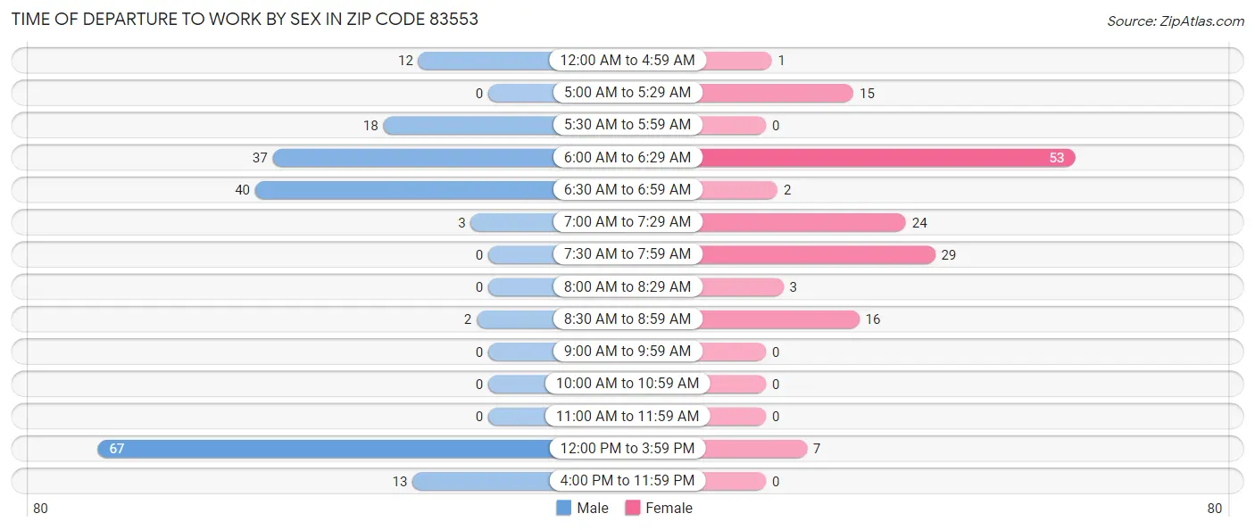 Time of Departure to Work by Sex in Zip Code 83553