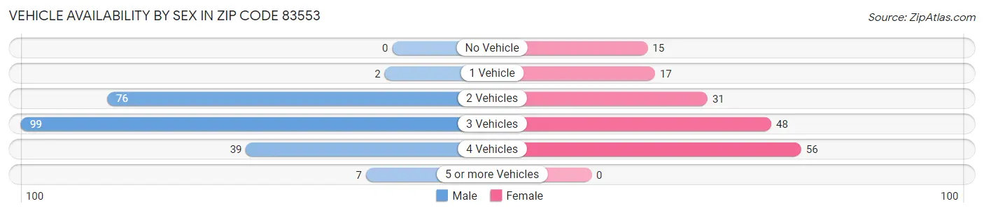 Vehicle Availability by Sex in Zip Code 83553