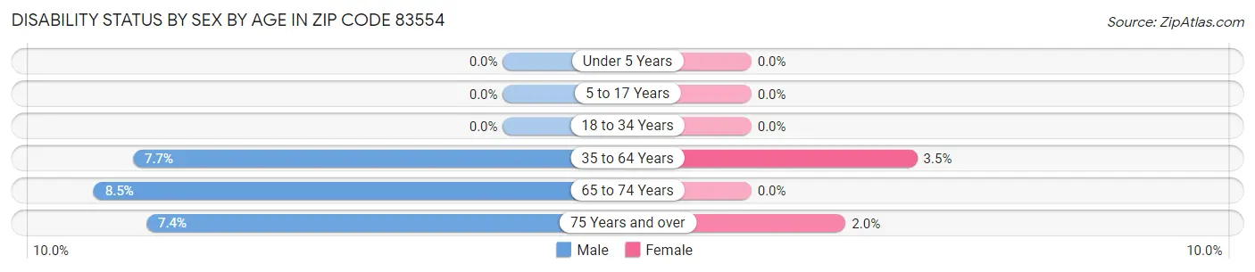 Disability Status by Sex by Age in Zip Code 83554