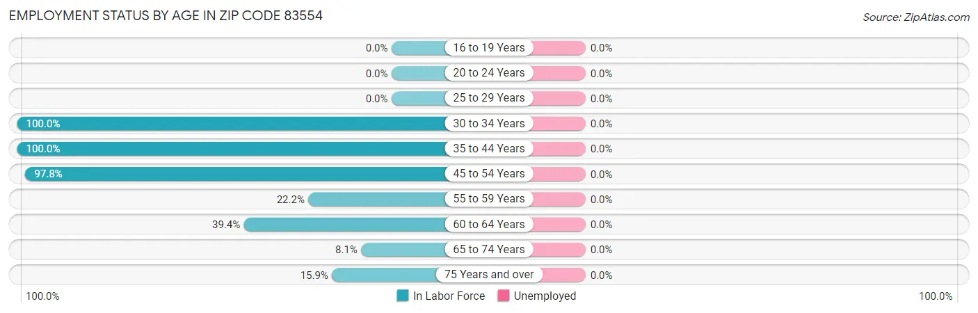 Employment Status by Age in Zip Code 83554