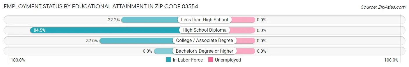 Employment Status by Educational Attainment in Zip Code 83554