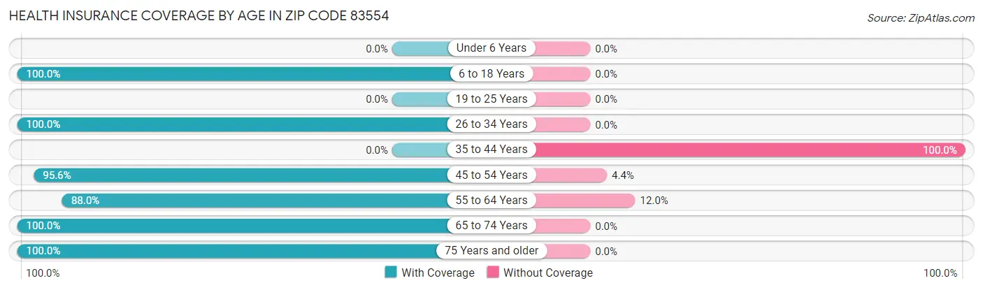 Health Insurance Coverage by Age in Zip Code 83554