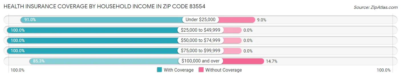 Health Insurance Coverage by Household Income in Zip Code 83554