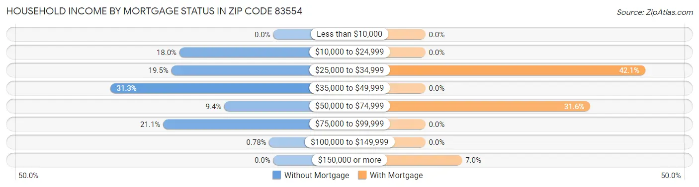 Household Income by Mortgage Status in Zip Code 83554