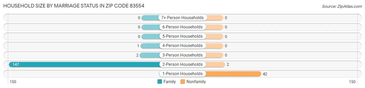 Household Size by Marriage Status in Zip Code 83554
