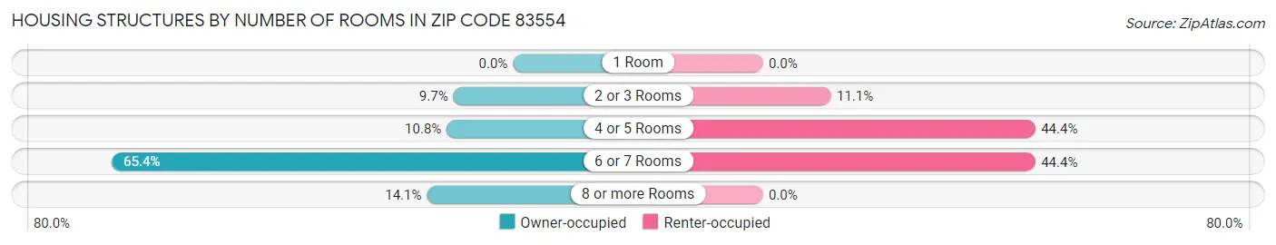 Housing Structures by Number of Rooms in Zip Code 83554
