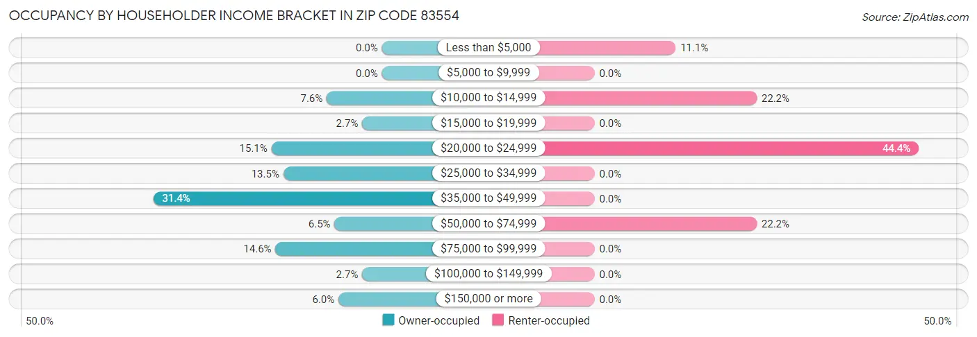 Occupancy by Householder Income Bracket in Zip Code 83554