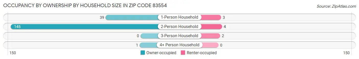 Occupancy by Ownership by Household Size in Zip Code 83554