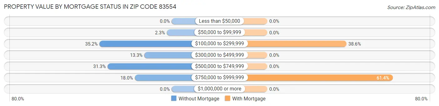 Property Value by Mortgage Status in Zip Code 83554