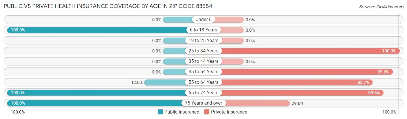 Public vs Private Health Insurance Coverage by Age in Zip Code 83554