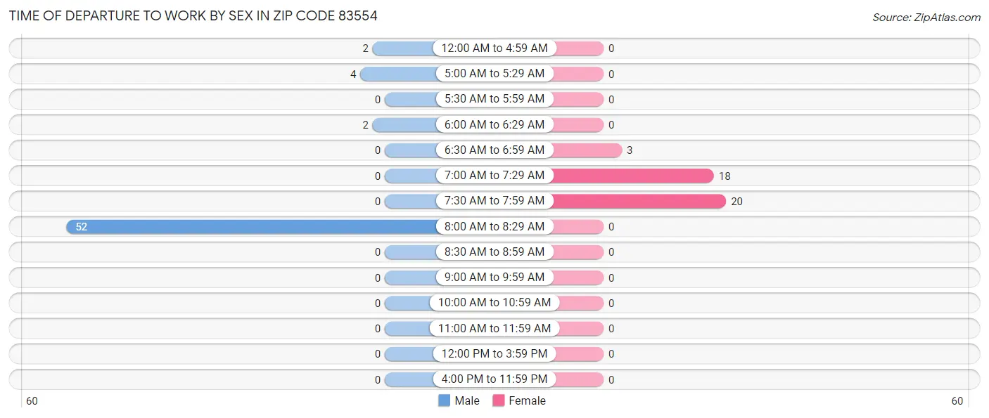 Time of Departure to Work by Sex in Zip Code 83554