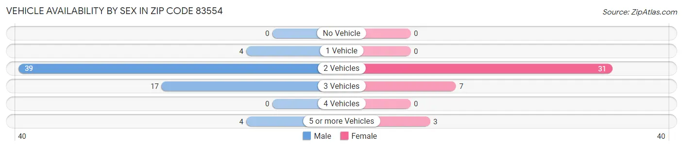 Vehicle Availability by Sex in Zip Code 83554