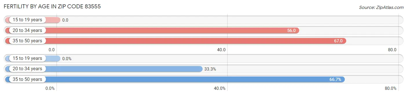 Female Fertility by Age in Zip Code 83555