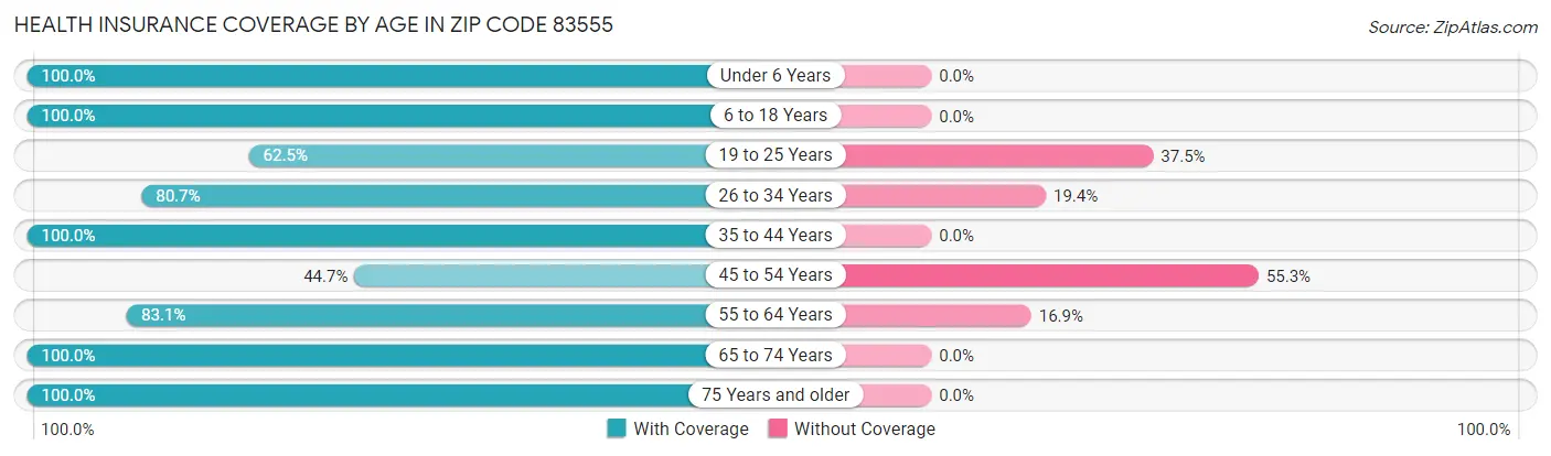 Health Insurance Coverage by Age in Zip Code 83555