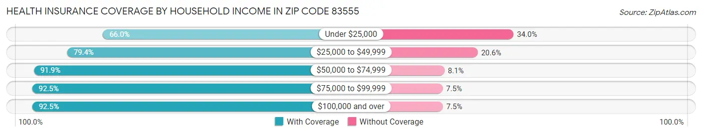 Health Insurance Coverage by Household Income in Zip Code 83555