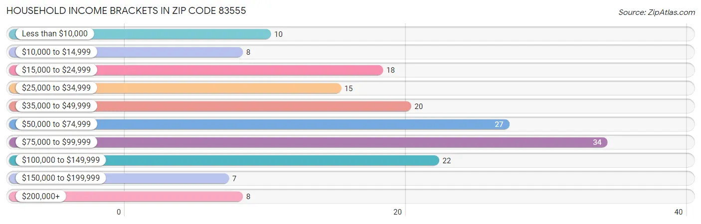 Household Income Brackets in Zip Code 83555